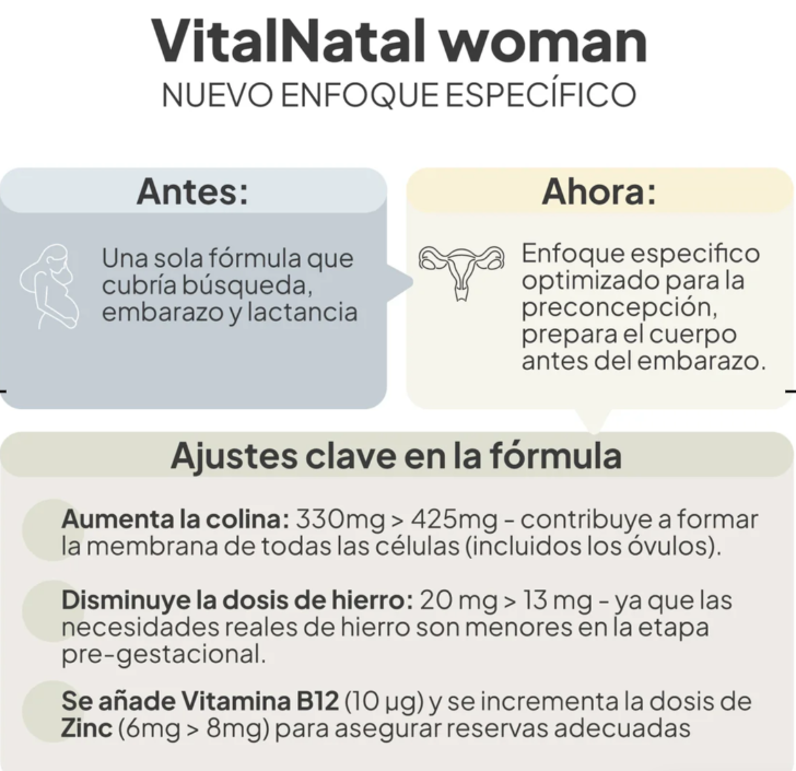 Qué es y qué beneficios tiene VitalNatal Woman de IVB WELLNESS LAB. Comprar IVB WELLNESS LAB en Gran Farmacia Andorra.

Multivitamínico y mineral preconcepcional diseñado para asegurar un adecuado estado micronutricional de la mujer durante la etapa de búsqueda de embarazo. Su formulación está pensada para cubrir las necesidades reales de esta etapa, apoyando tu bienestar general y preparando el cuerpo de forma óptima para la gestación. Incluye compuestos clave (como ácido fólico activo, yodo, colina y vitamina D) minuciosamente seleccionados por su altísima biodisponibilidad y respaldo científico. En conjunto, actúan en perfecta sinergia contribuyendo al funcionamiento normal del sistema inmunitario y al metabolismo energético normal en este momento tan importante.